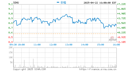 鼎豪配资 搜狐第一季度营收2.22亿美元 同比增长24%
