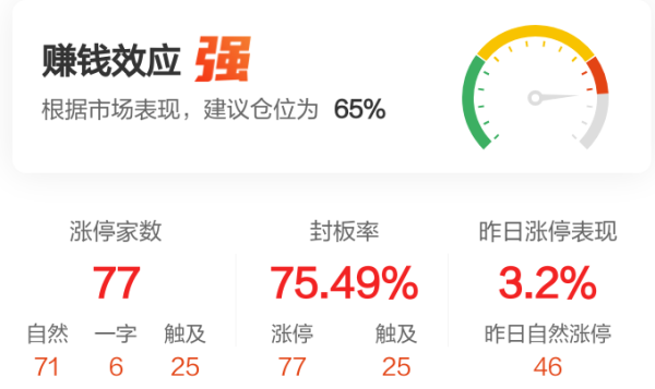 广禾配资 【午报】77股涨停！大消费活跃 安记食品涨停