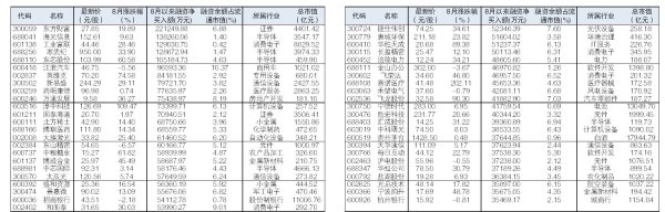 智股策略 47股8月获杠杆资金净买入逾3.5亿元